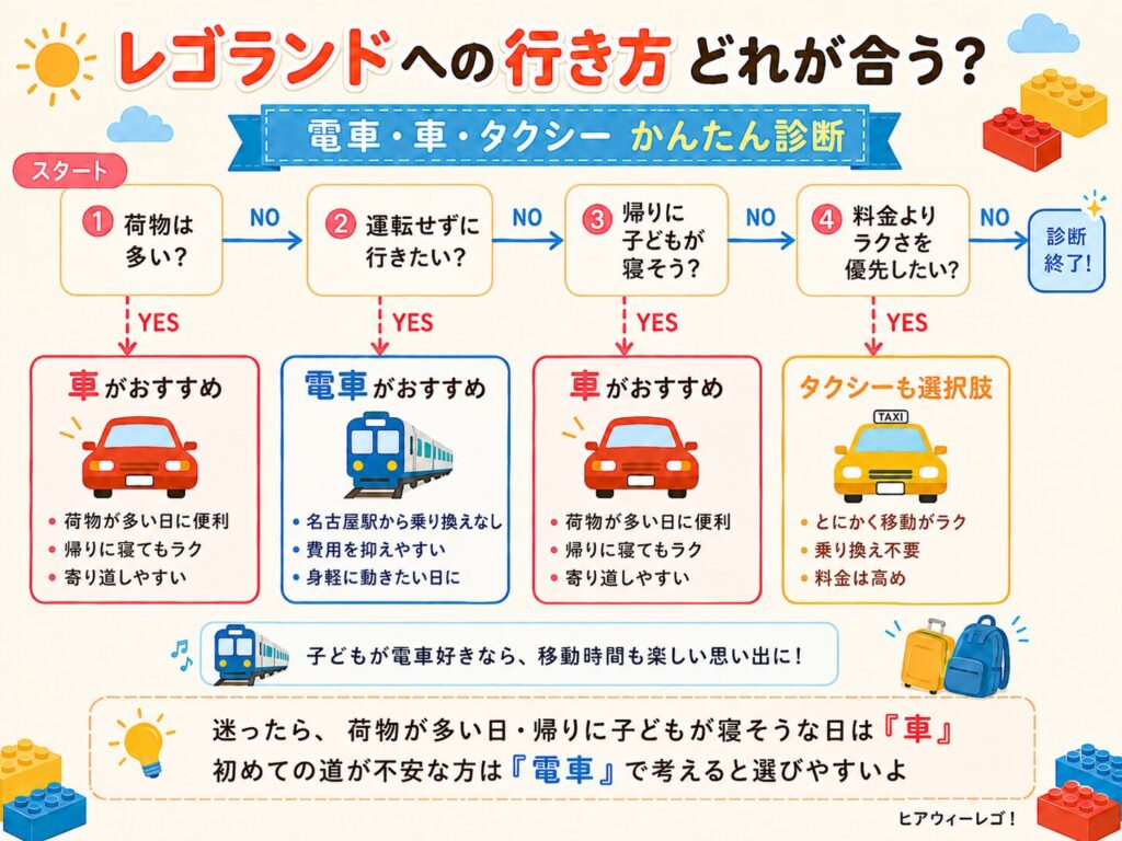 レゴランドへの行き方簡単診断チャート